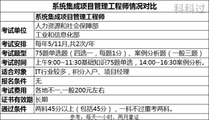 系統(tǒng)集成項(xiàng)目管理工程師是計(jì)算機(jī)二級(jí)嗎？揭秘兩者區(qū)別與聯(lián)系